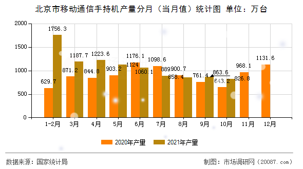 北京市移动通信手持机产量分月（当月值）统计图
