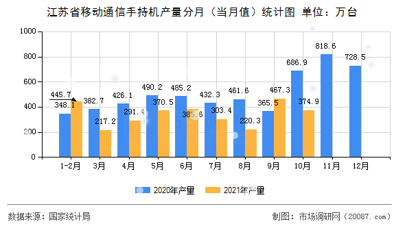 江苏省移动通信手持机产量分月（当月值）统计图