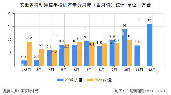 安徽省移动通信手持机产量分月度（当月值）统计