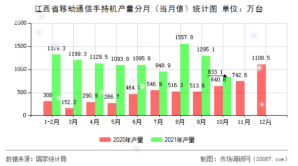 江西省移动通信手持机产量分月(当月值)统计图 江西省移动通信手持机产量分月(当月值)统计图