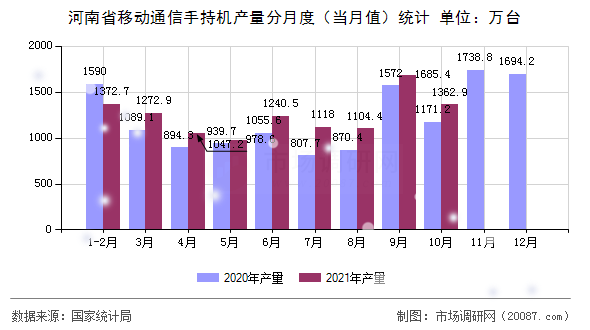 河南省移动通信手持机产量分月度（当月值）统计