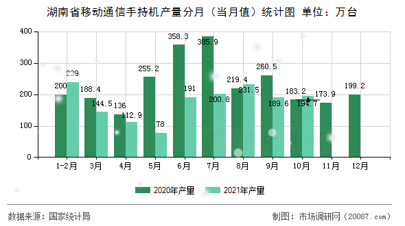 湖南省移动通信手持机产量分月(当月值)统计图 湖南省移动通信手持机产量分月(当月值)统计图