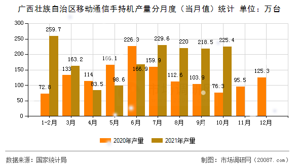 广西壮族自治区移动通信手持机产量分月度(当月值)统计 广西壮族自治区移动通信手持机产量分月度(当月值)统计