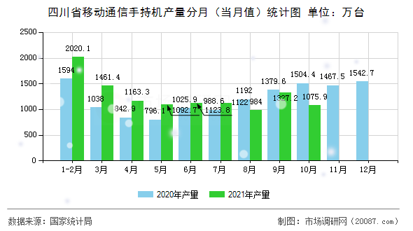 四川省移动通信手持机产量分月（当月值）统计图