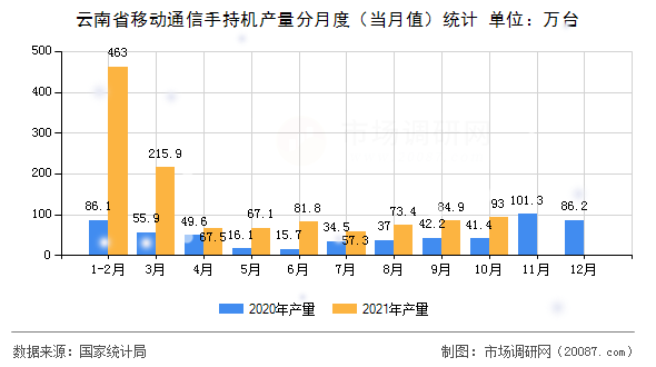 云南省移动通信手持机产量分月度(当月值)统计 云南省移动通信手持机产量分月度(当月值)统计