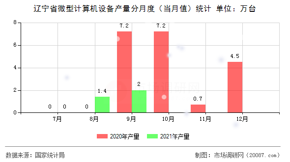 辽宁省微型计算机设备产量分月度（当月值）统计