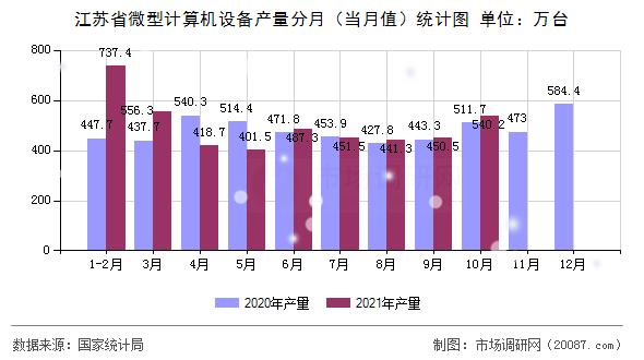 江苏省微型计算机设备产量分月（当月值）统计图