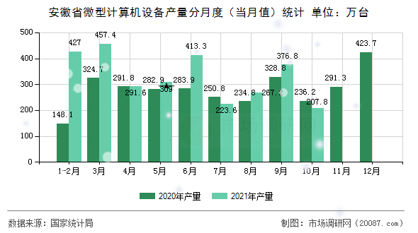 安徽省微型计算机设备产量分月度（当月值）统计