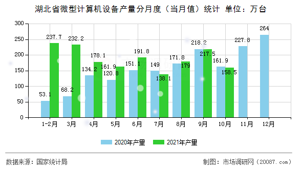 湖北省微型计算机设备产量分月度（当月值）统计