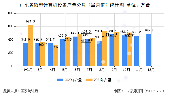 广东省微型计算机设备产量分月(当月值)统计图 广东省微型计算机设备产量分月(当月值)统计图