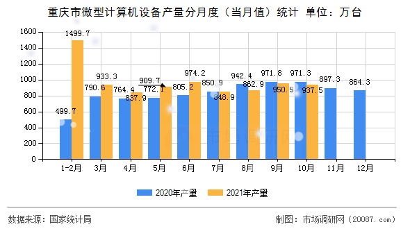 重庆市微型计算机设备产量分月度(当月值)统计 重庆市微型计算机设备产量分月度(当月值)统计