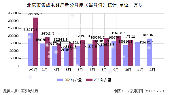 北京市集成电路产量分月度（当月值）统计