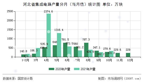 河北省集成电路产量分月（当月值）统计图