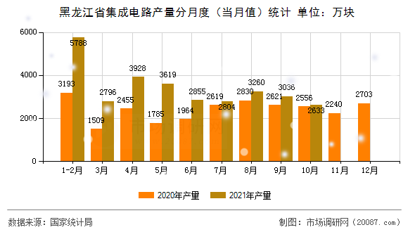 黑龙江省集成电路产量分月度（当月值）统计