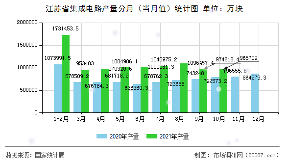 江苏省集成电路产量分月(当月值)统计图 江苏省集成电路产量分月(当月值)统计图