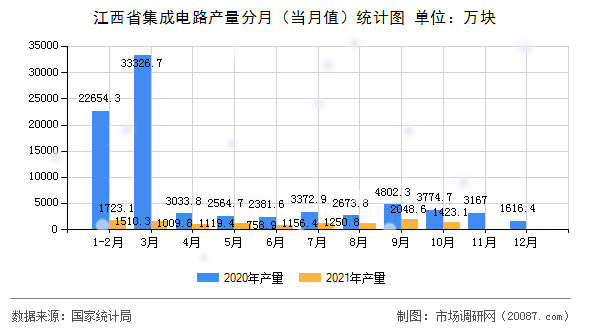 江西省集成电路产量分月(当月值)统计图 江西省集成电路产量分月(当月值)统计图