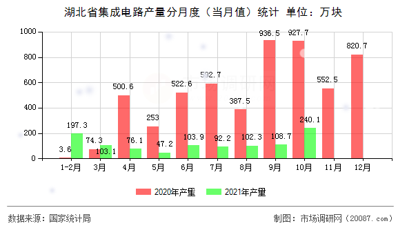湖北省集成电路产量分月度(当月值)统计 湖北省集成电路产量分月度(当月值)统计