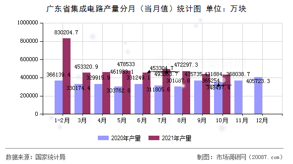 广东省集成电路产量分月（当月值）统计图