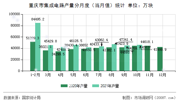 重庆市集成电路产量分月度（当月值）统计