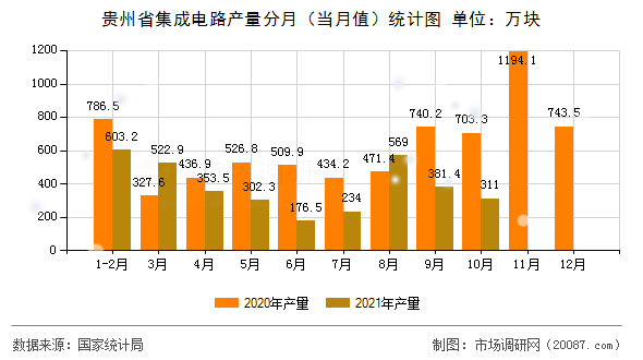 贵州省集成电路产量分月（当月值）统计图