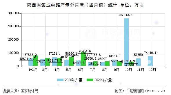 陕西省集成电路产量分月度（当月值）统计
