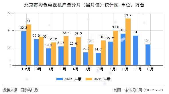 北京市彩色电视机产量分月（当月值）统计图
