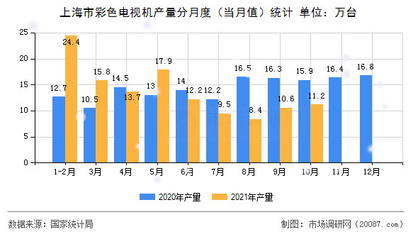 上海市彩色电视机产量分月度(当月值)统计 上海市彩色电视机产量分月度(当月值)统计