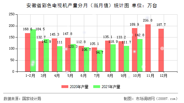 安徽省彩色电视机产量分月（当月值）统计图