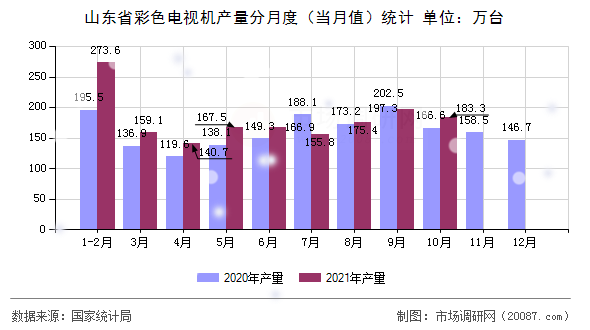 山东省彩色电视机产量分月度（当月值）统计