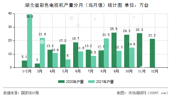 湖北省彩色电视机产量分月（当月值）统计图