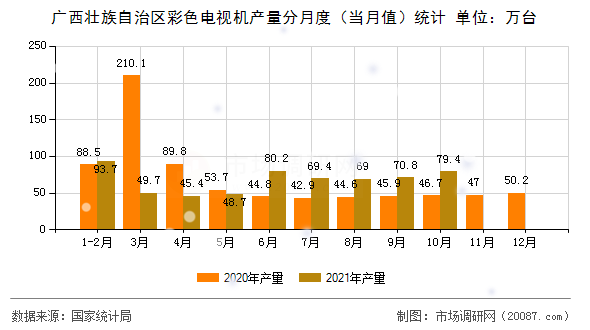 广西壮族自治区彩色电视机产量分月度（当月值）统计