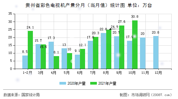 贵州省彩色电视机产量分月（当月值）统计图