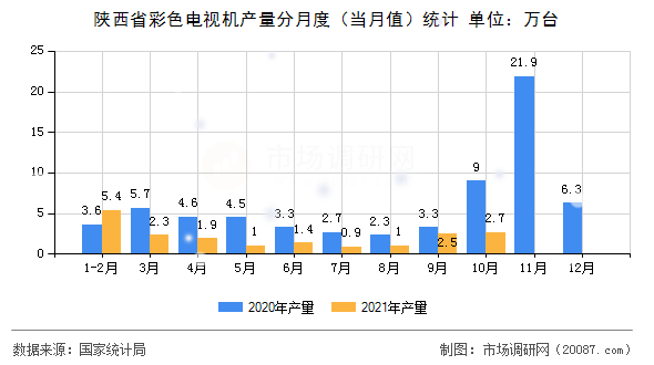 陕西省彩色电视机产量分月度(当月值)统计 陕西省彩色电视机产量分月度(当月值)统计