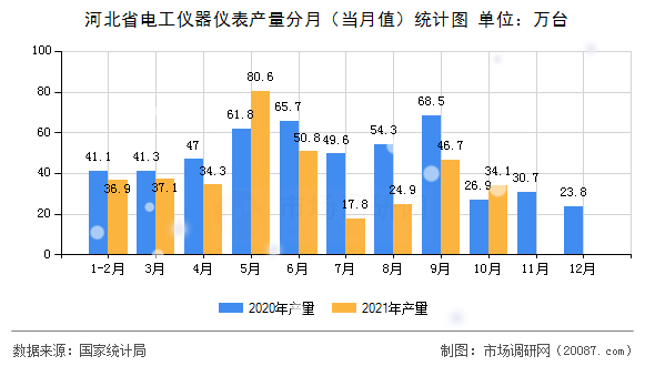 河北省电工仪器仪表产量分月（当月值）统计图