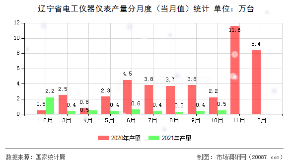 辽宁省电工仪器仪表产量分月度（当月值）统计