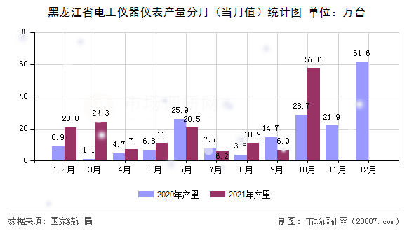 黑龙江省电工仪器仪表产量分月(当月值)统计图 黑龙江省电工仪器仪表产量分月(当月值)统计图