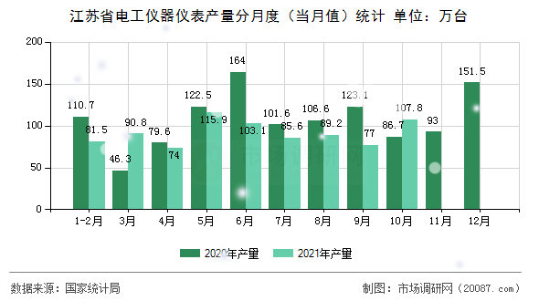 江苏省电工仪器仪表产量分月度(当月值)统计 江苏省电工仪器仪表产量分月度(当月值)统计