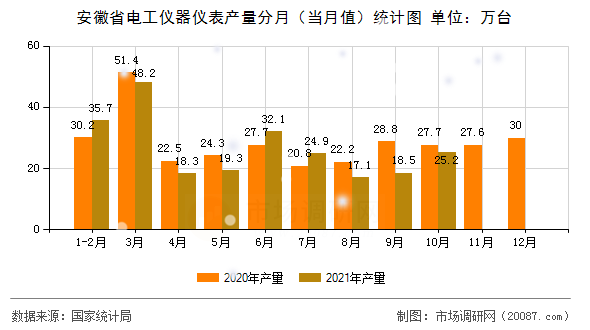 安徽省电工仪器仪表产量分月（当月值）统计图