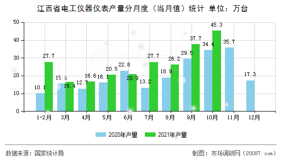 江西省电工仪器仪表产量分月度（当月值）统计