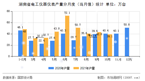 湖南省电工仪器仪表产量分月度（当月值）统计