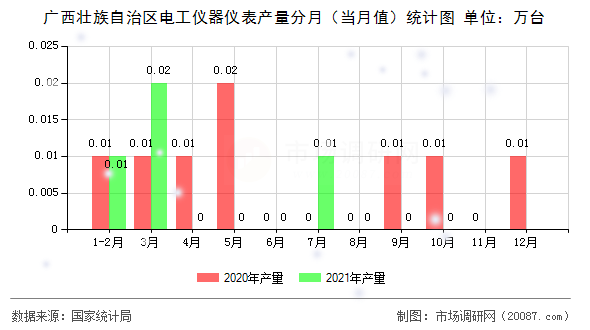 广西壮族自治区电工仪器仪表产量分月（当月值）统计图