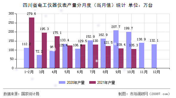 四川省电工仪器仪表产量分月度（当月值）统计