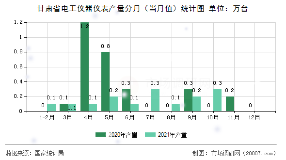 甘肃省电工仪器仪表产量分月（当月值）统计图