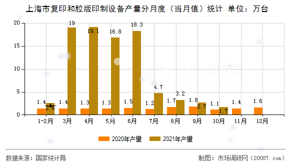 上海市复印和胶版印制设备产量分月度（当月值）统计