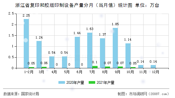 浙江省复印和胶版印制设备产量分月(当月值)统计图 浙江省复印和胶版印制设备产量分月(当月值)统计图