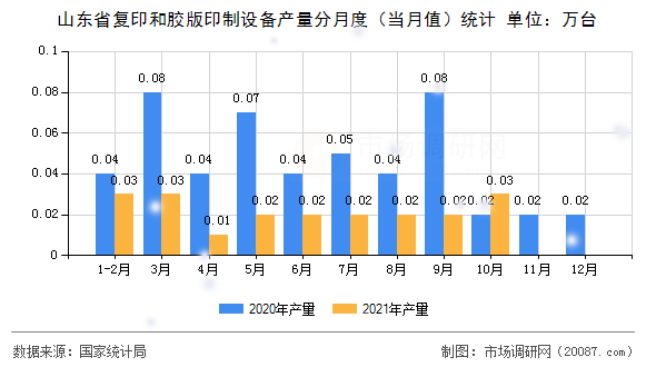 山东省复印和胶版印制设备产量分月度（当月值）统计