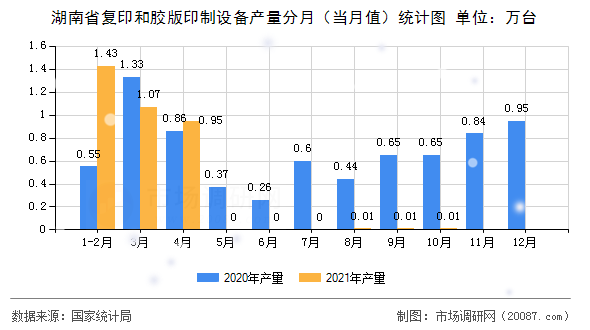 湖南省复印和胶版印制设备产量分月（当月值）统计图