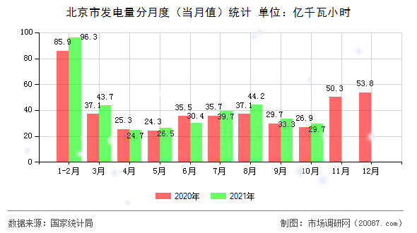 北京市发电量分月度（当月值）统计