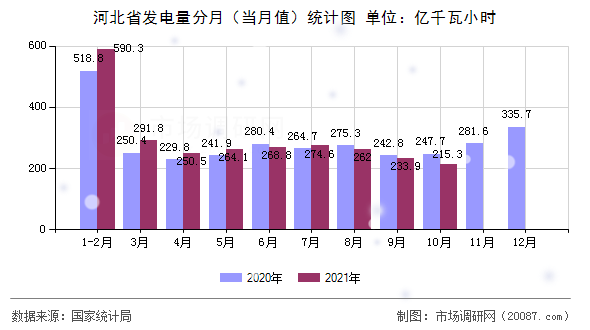 河北省发电量分月(当月值)统计图 河北省发电量分月(当月值)统计图