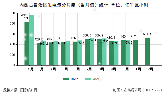 内蒙古自治区发电量分月度(当月值)统计 内蒙古自治区发电量分月度(当月值)统计